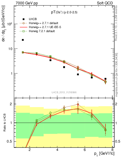 Plot of Ds.pt in 7000 GeV pp collisions