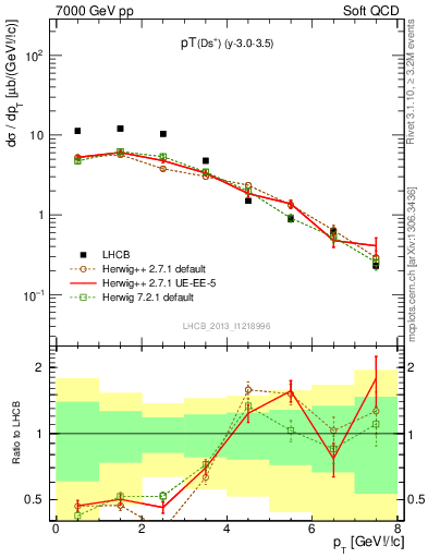 Plot of Ds.pt in 7000 GeV pp collisions