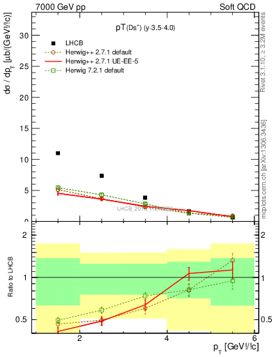 Plot of Ds.pt in 7000 GeV pp collisions