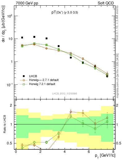 Plot of Ds.pt in 7000 GeV pp collisions