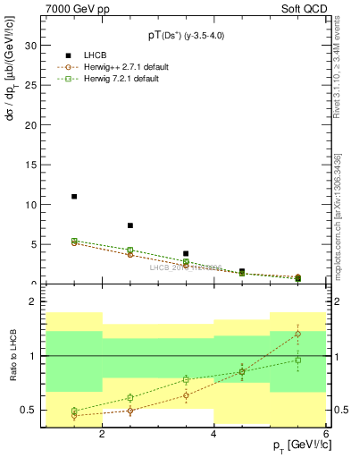 Plot of Ds.pt in 7000 GeV pp collisions