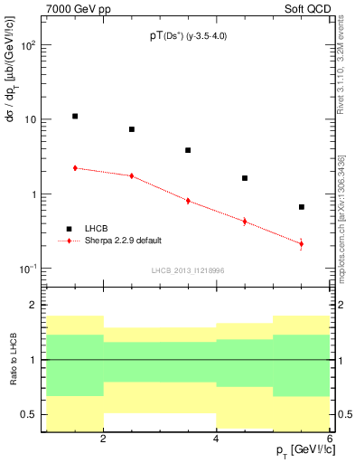 Plot of Ds.pt in 7000 GeV pp collisions