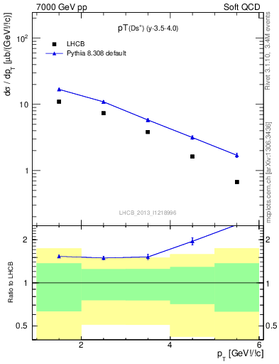 Plot of Ds.pt in 7000 GeV pp collisions