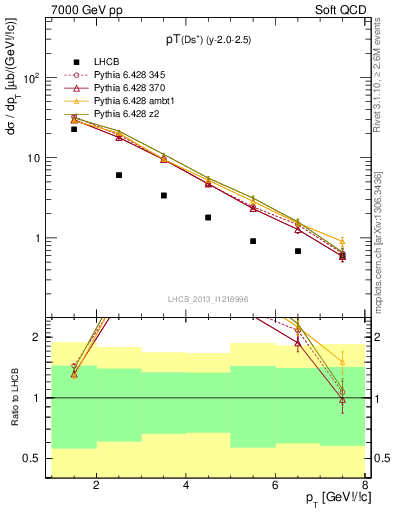 Plot of Ds.pt in 7000 GeV pp collisions