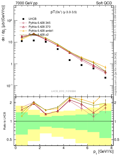 Plot of Ds.pt in 7000 GeV pp collisions