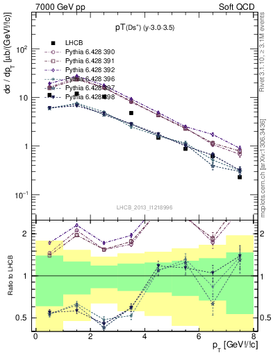 Plot of Ds.pt in 7000 GeV pp collisions