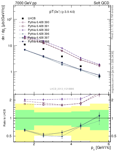 Plot of Ds.pt in 7000 GeV pp collisions