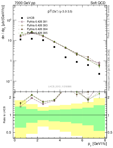 Plot of Ds.pt in 7000 GeV pp collisions