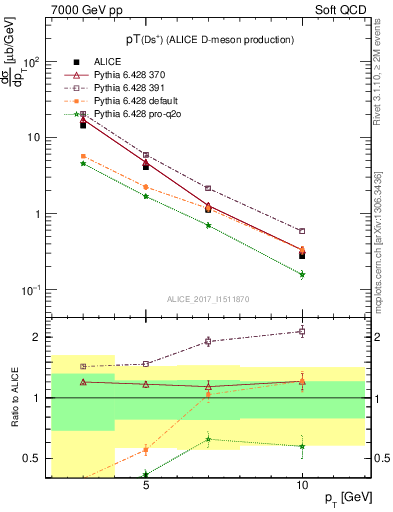 Plot of Ds.pt in 7000 GeV pp collisions