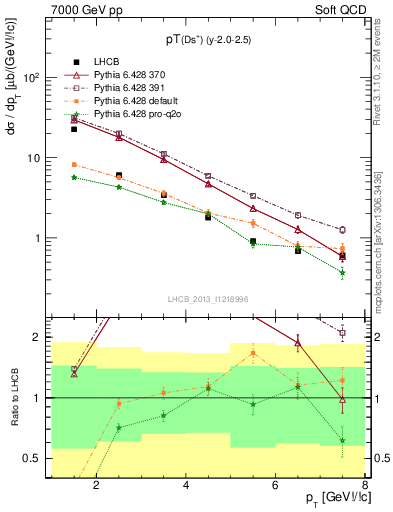 Plot of Ds.pt in 7000 GeV pp collisions