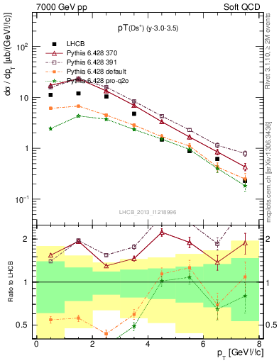 Plot of Ds.pt in 7000 GeV pp collisions