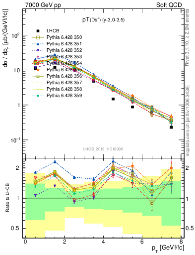 Plot of Ds.pt in 7000 GeV pp collisions