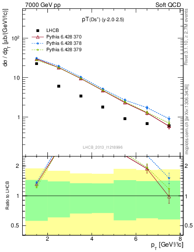 Plot of Ds.pt in 7000 GeV pp collisions