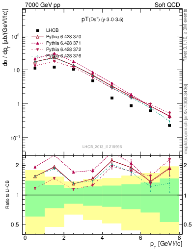 Plot of Ds.pt in 7000 GeV pp collisions