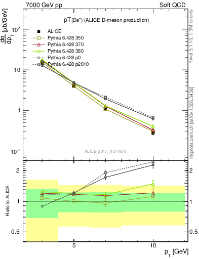 Plot of Ds.pt in 7000 GeV pp collisions