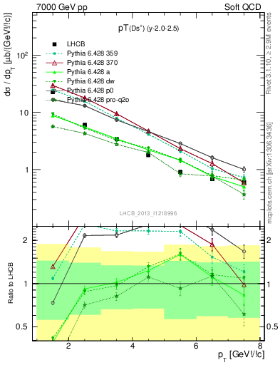 Plot of Ds.pt in 7000 GeV pp collisions