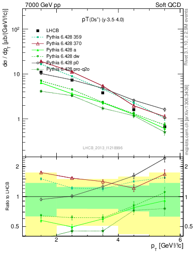 Plot of Ds.pt in 7000 GeV pp collisions