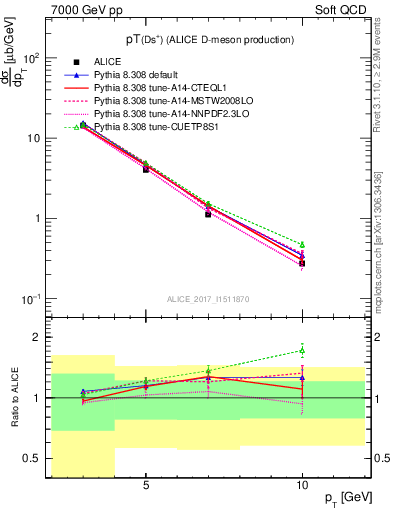 Plot of Ds.pt in 7000 GeV pp collisions