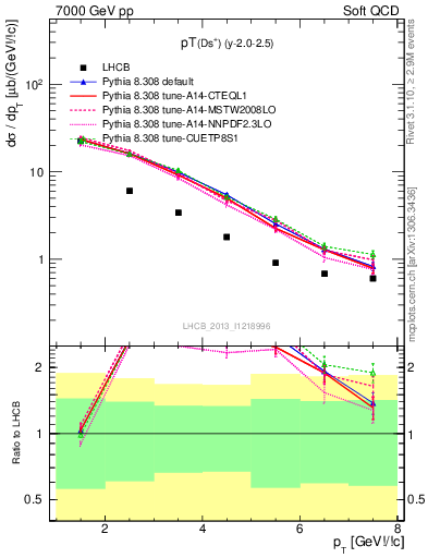 Plot of Ds.pt in 7000 GeV pp collisions