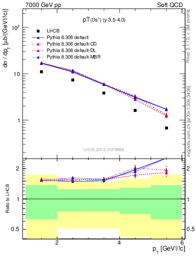 Plot of Ds.pt in 7000 GeV pp collisions