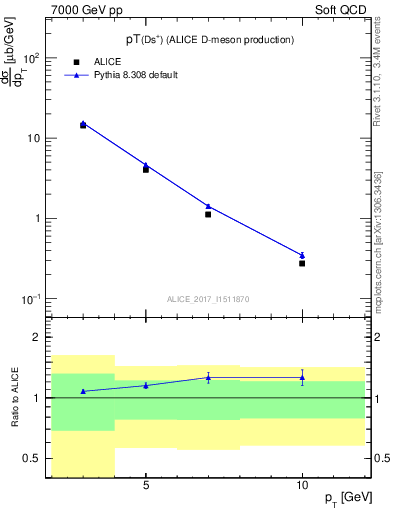 Plot of Ds.pt in 7000 GeV pp collisions