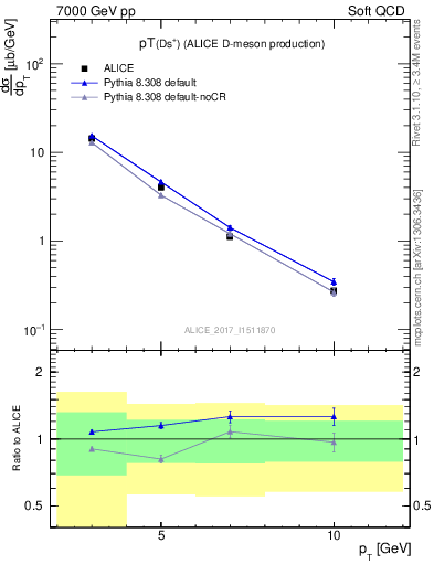 Plot of Ds.pt in 7000 GeV pp collisions