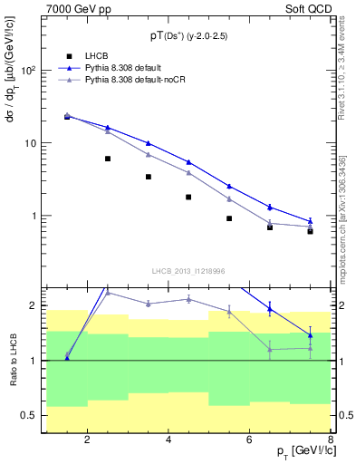 Plot of Ds.pt in 7000 GeV pp collisions