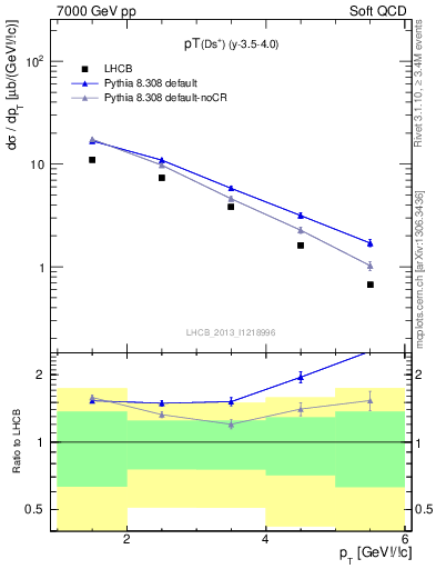 Plot of Ds.pt in 7000 GeV pp collisions