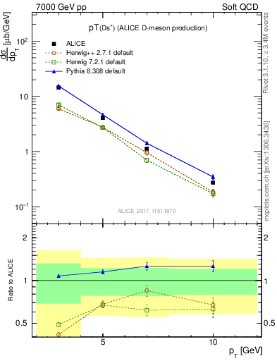 Plot of Ds.pt in 7000 GeV pp collisions