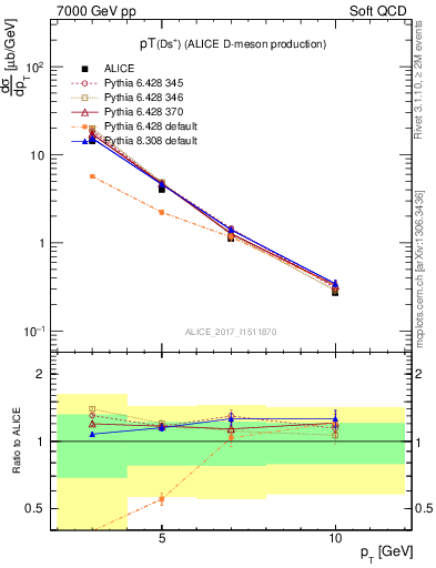 Plot of Ds.pt in 7000 GeV pp collisions