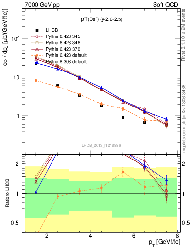 Plot of Ds.pt in 7000 GeV pp collisions