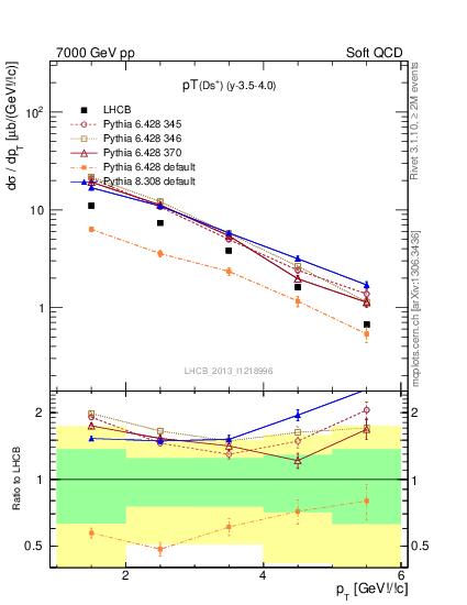 Plot of Ds.pt in 7000 GeV pp collisions