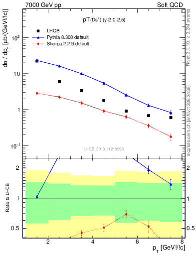 Plot of Ds.pt in 7000 GeV pp collisions