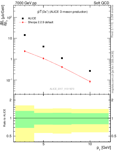 Plot of Ds.pt in 7000 GeV pp collisions