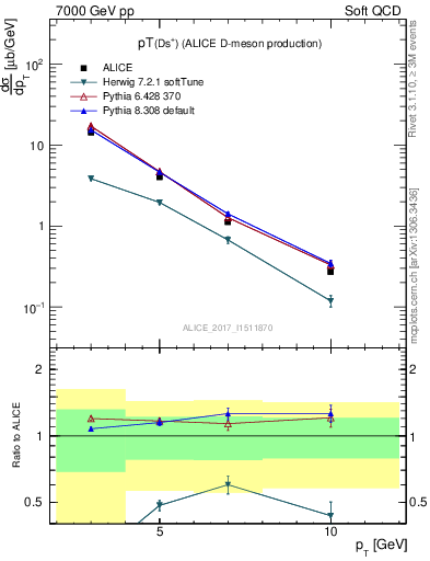 Plot of Ds.pt in 7000 GeV pp collisions