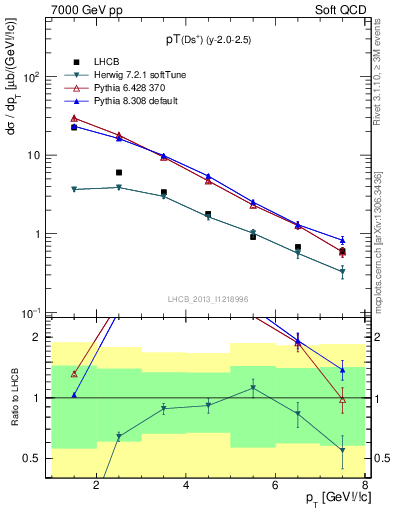 Plot of Ds.pt in 7000 GeV pp collisions