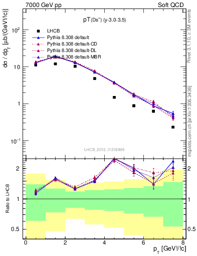 Plot of Ds.pt in 7000 GeV pp collisions