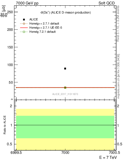 Plot of Ds.sigma in 7000 GeV pp collisions