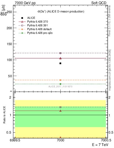 Plot of Ds.sigma in 7000 GeV pp collisions