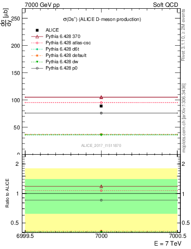 Plot of Ds.sigma in 7000 GeV pp collisions