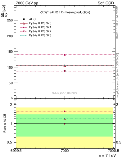 Plot of Ds.sigma in 7000 GeV pp collisions