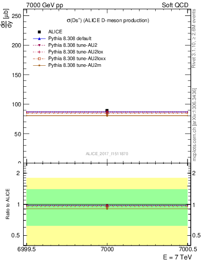 Plot of Ds.sigma in 7000 GeV pp collisions