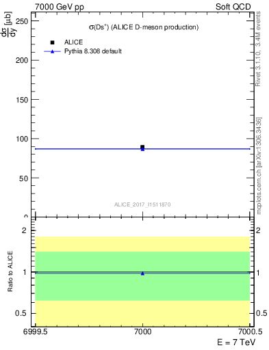 Plot of Ds.sigma in 7000 GeV pp collisions