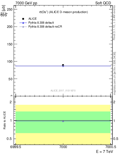 Plot of Ds.sigma in 7000 GeV pp collisions