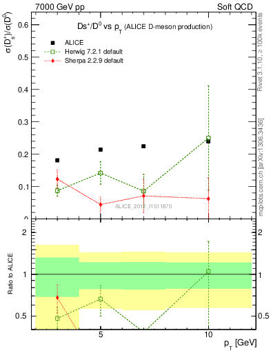 Plot of Ds_D0.pt in 7000 GeV pp collisions