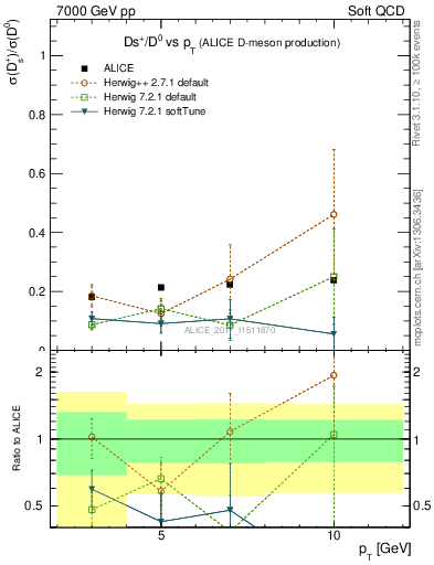 Plot of Ds_D0.pt in 7000 GeV pp collisions