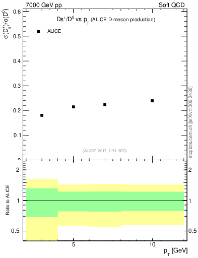 Plot of Ds_D0.pt in 7000 GeV pp collisions