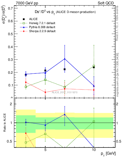 Plot of Ds_D0.pt in 7000 GeV pp collisions