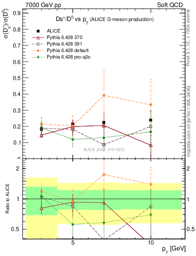 Plot of Ds_D0.pt in 7000 GeV pp collisions