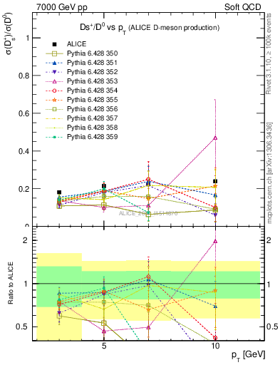 Plot of Ds_D0.pt in 7000 GeV pp collisions